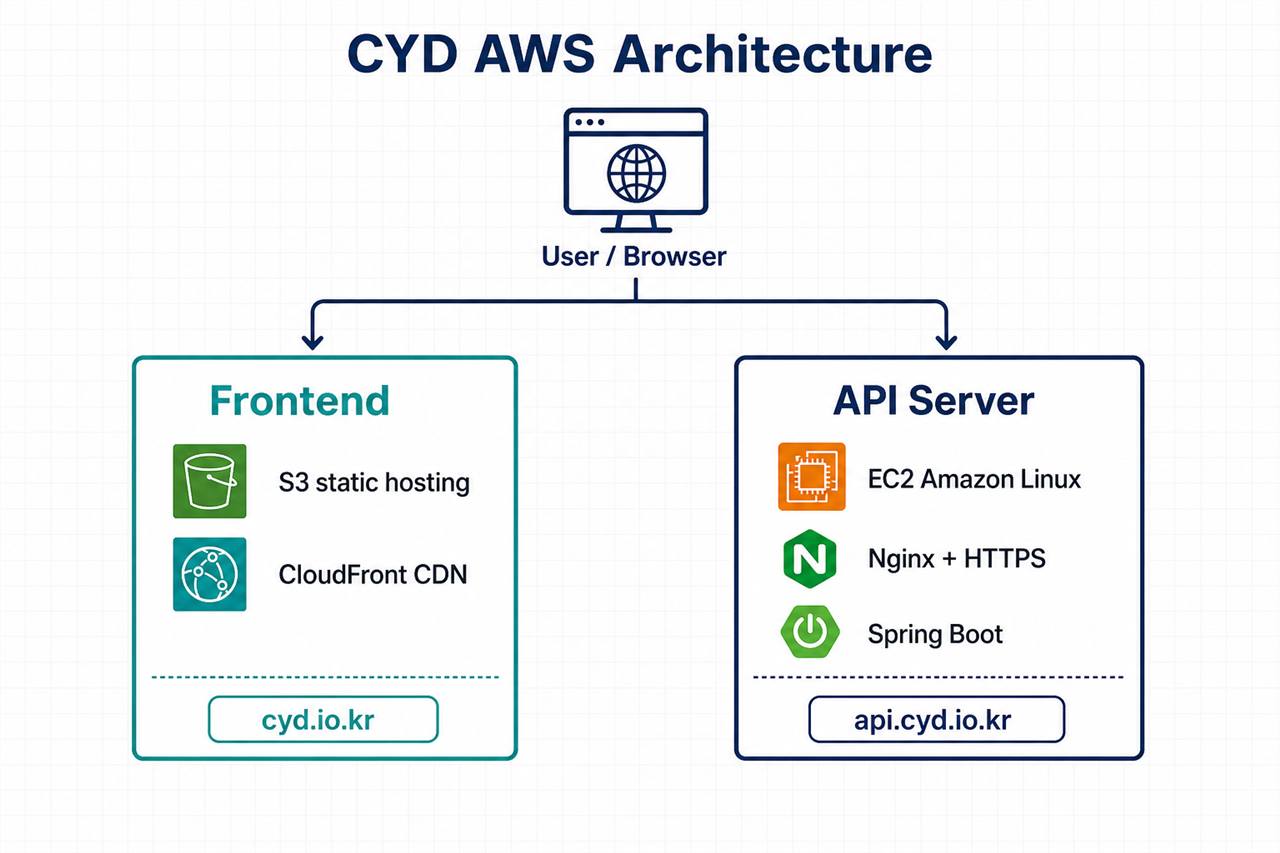 CYD AWS architecture