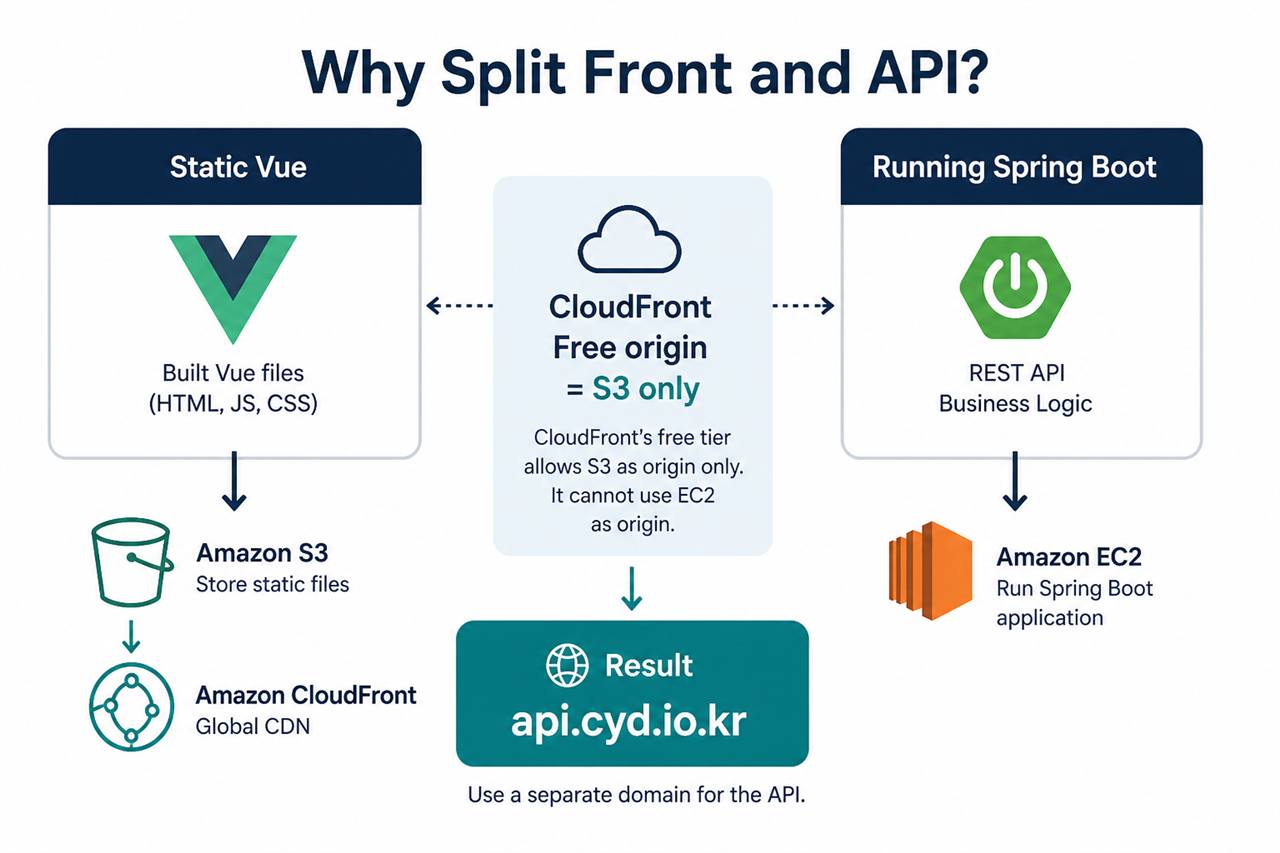 Why split front and API