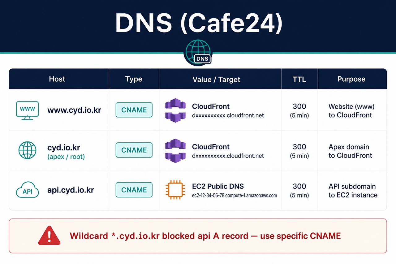 DNS Cafe24