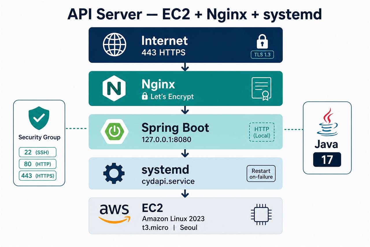 API EC2 Nginx