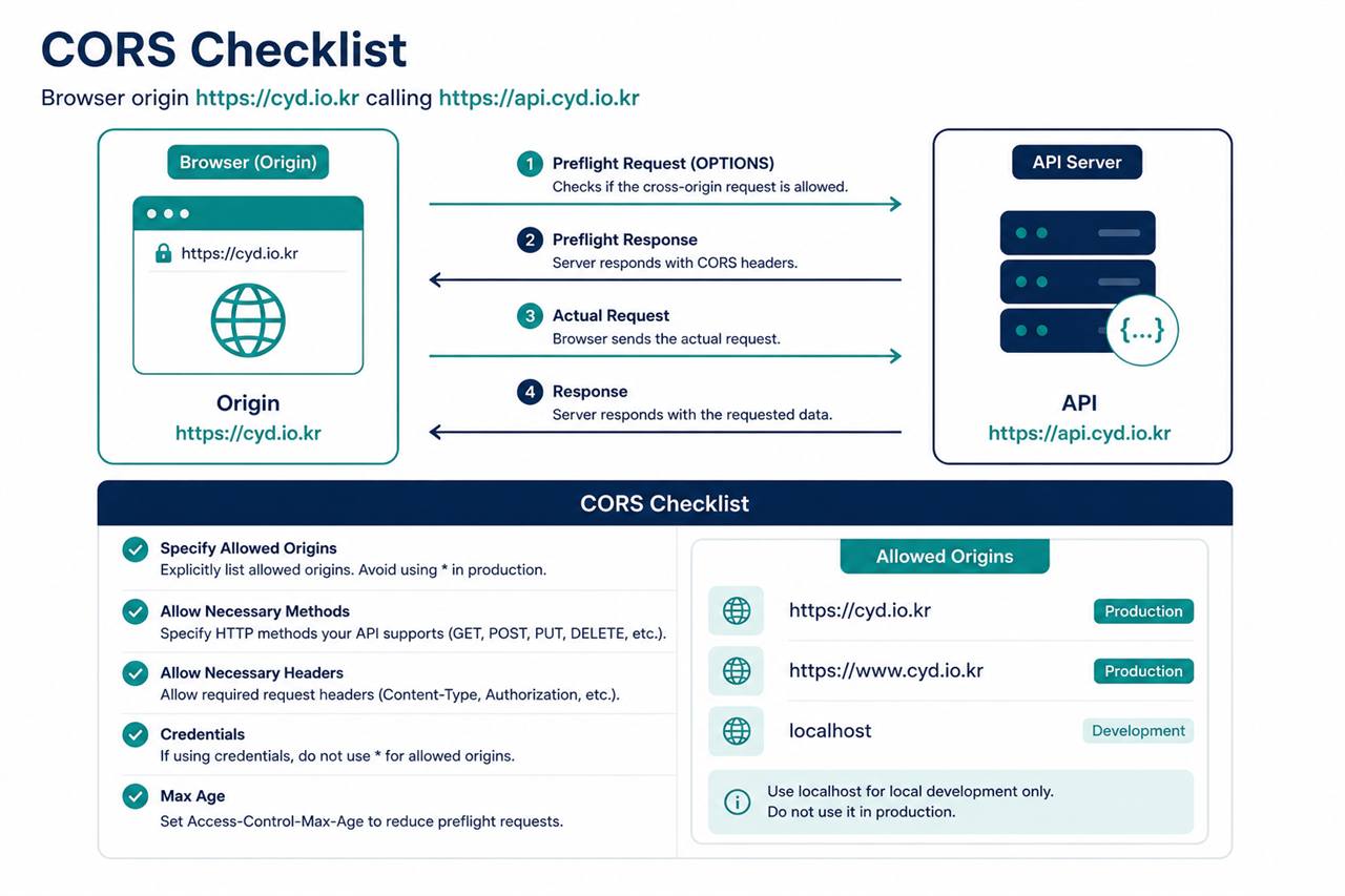 CORS checklist