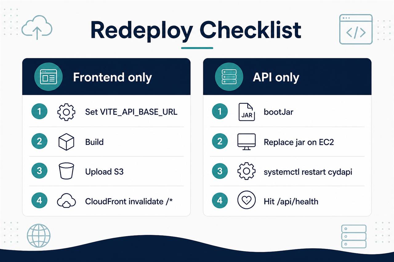Redeploy checklist