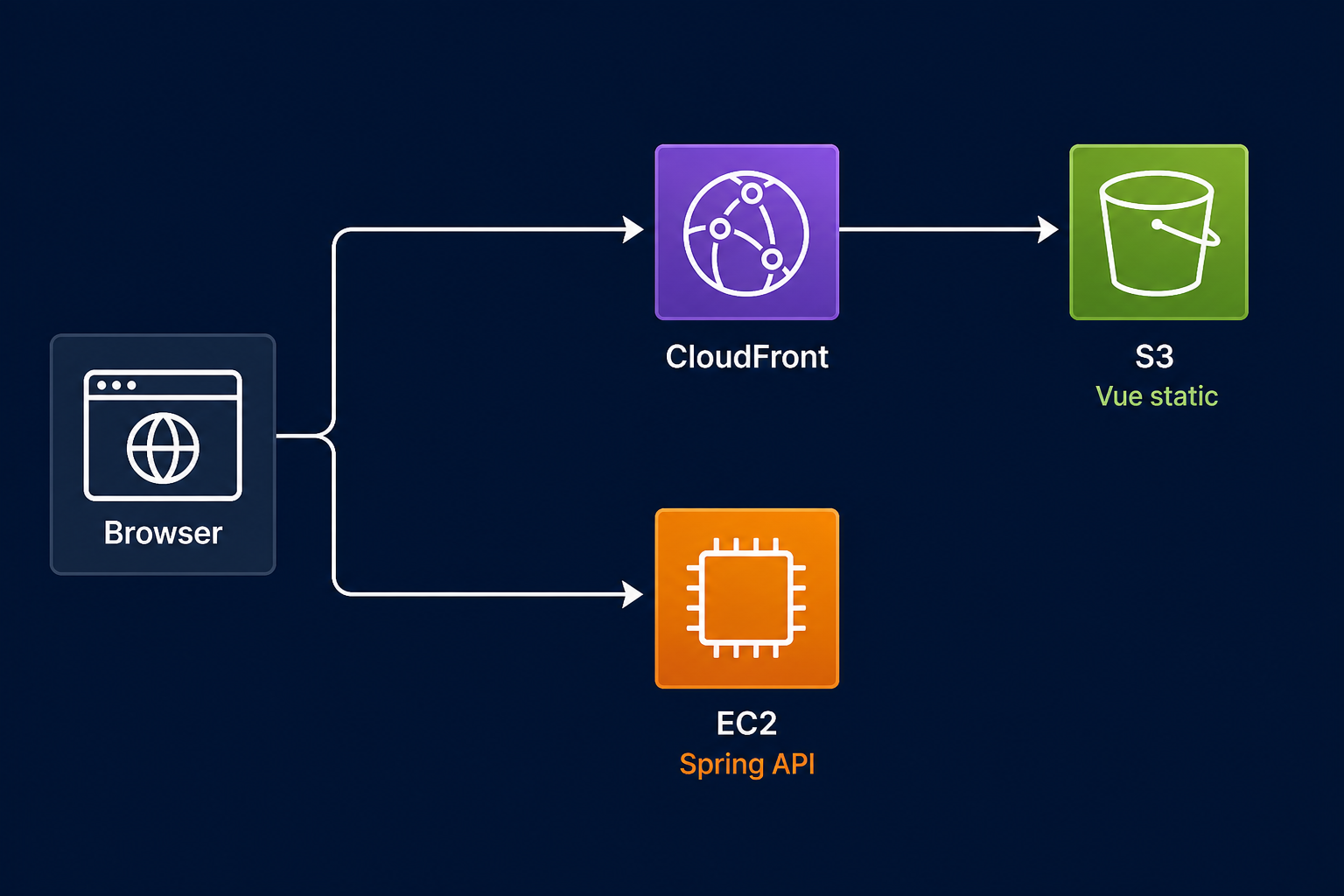 Two paths: Vue static Browser to CloudFront to S3 (serverless) and API Browser to EC2 (not serverless)