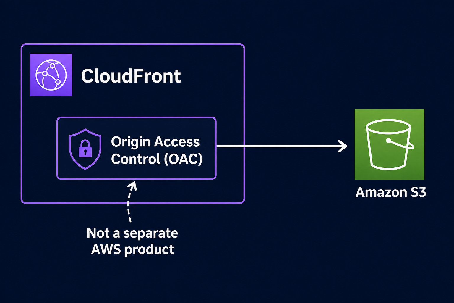 OAC is a CloudFront setting, not a separate AWS product