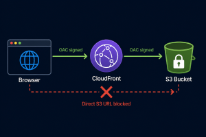Lock Down the Vue S3 Bucket with CloudFront OAC