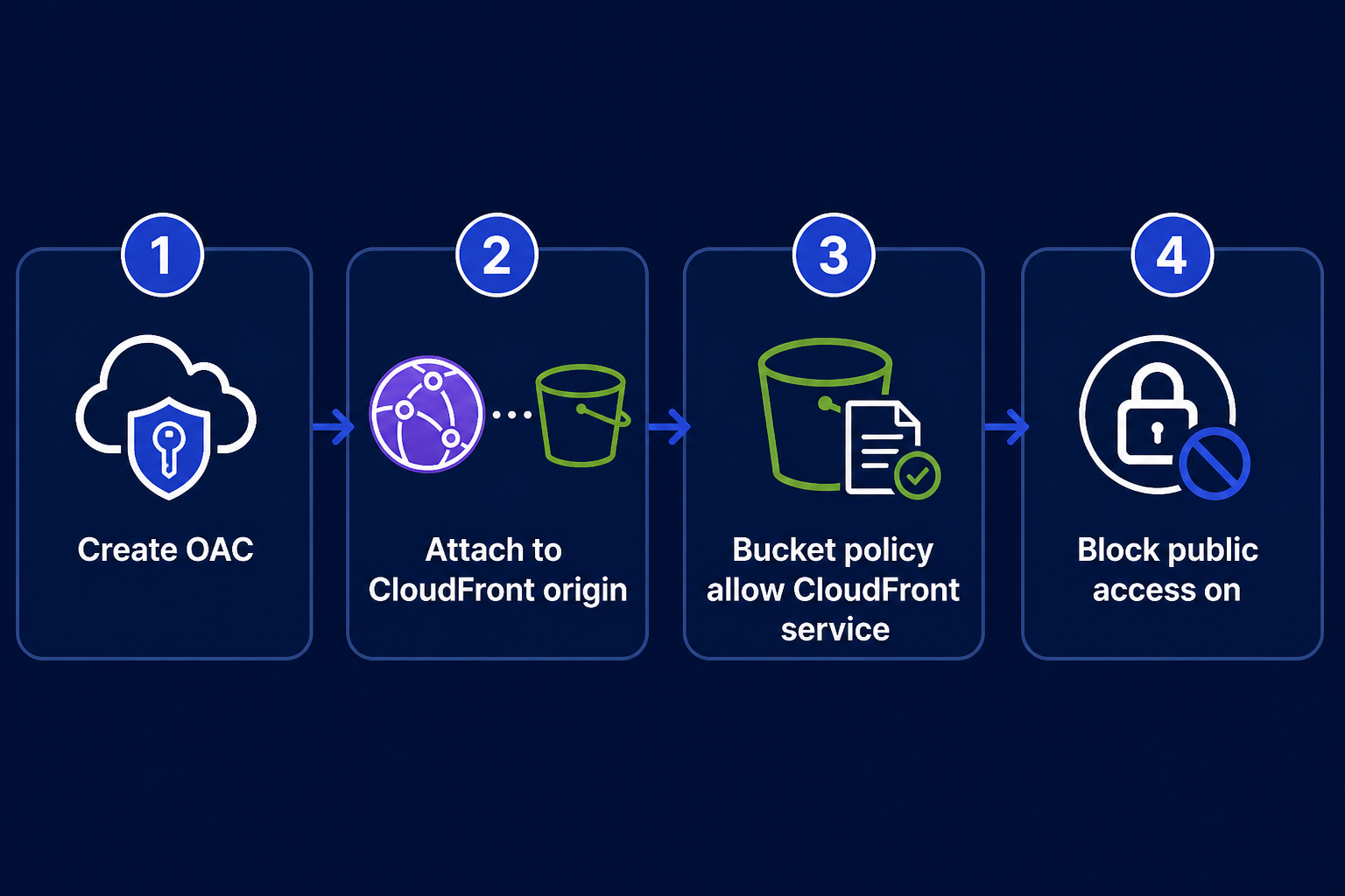 Four steps to create OAC, attach origin, set bucket policy, block public access
