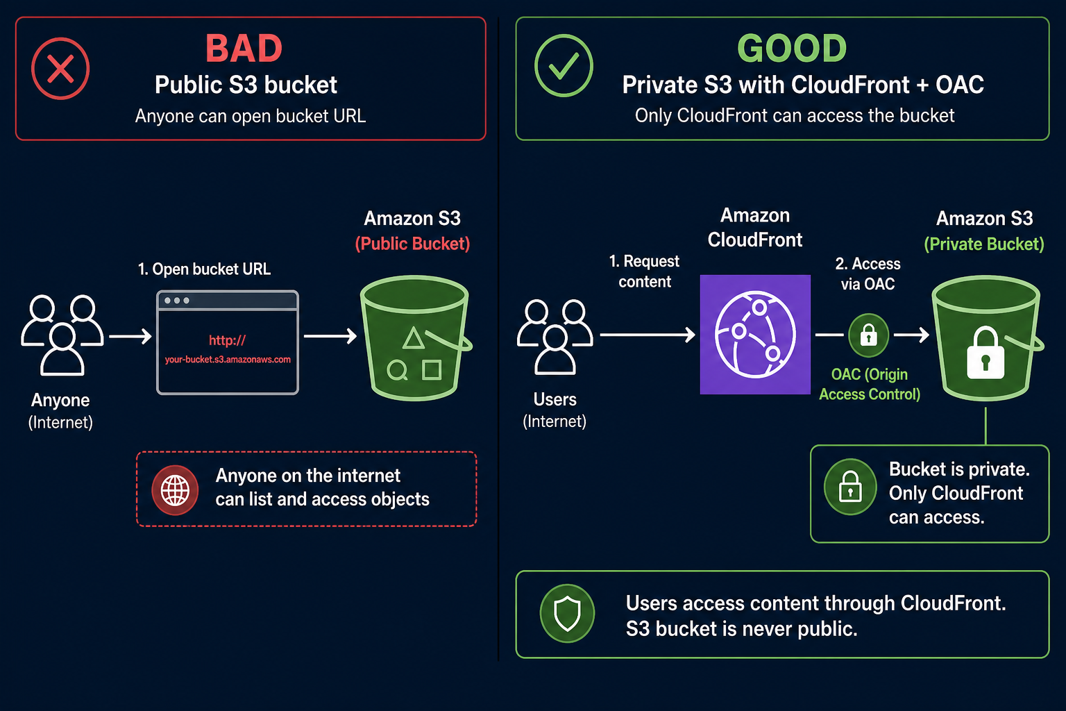 Public S3 bucket versus private S3 with CloudFront OAC