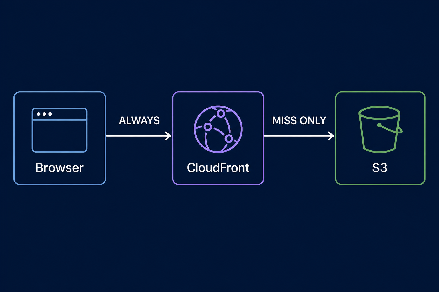 Left to right: Browser always to CloudFront; CloudFront to S3 on cache miss only