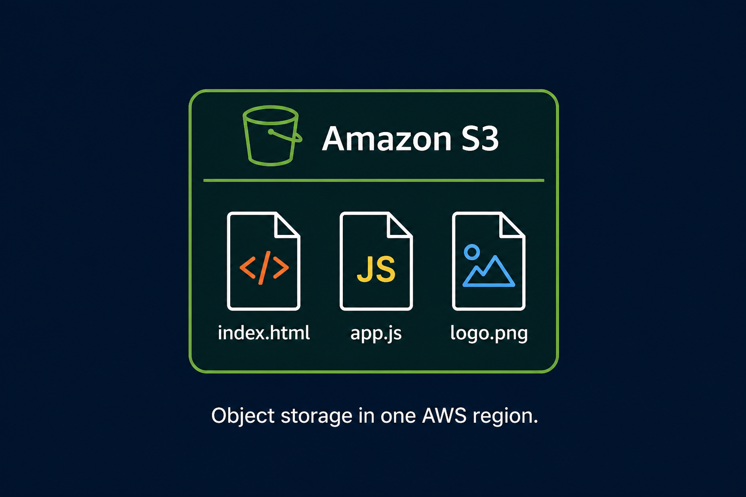 S3 bucket as origin: index.html and hashed JS in one region