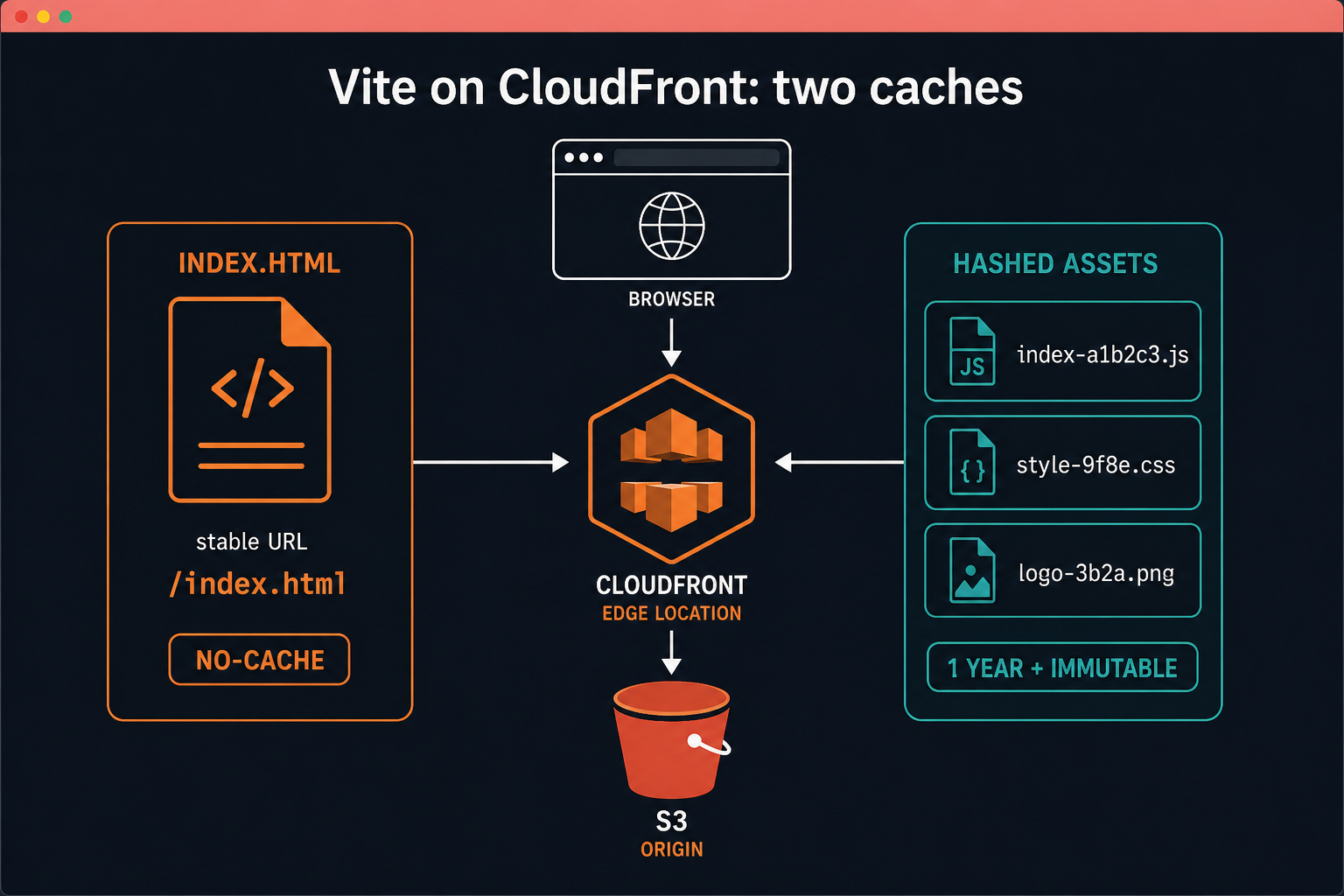 index.html is no-cache; hashed Vite assets are cached for a year on CloudFront