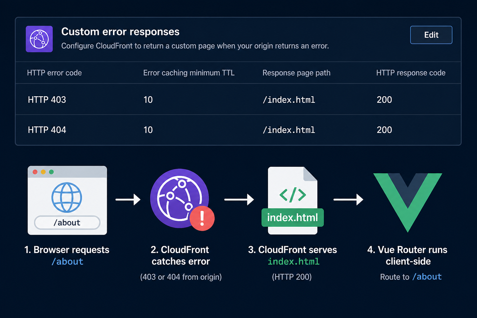 CloudFront maps 403 and 404 to index.html with HTTP 200