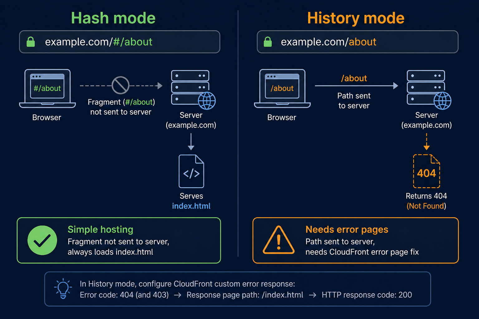 Hash mode keeps the path in the browser; history mode sends /about to the server