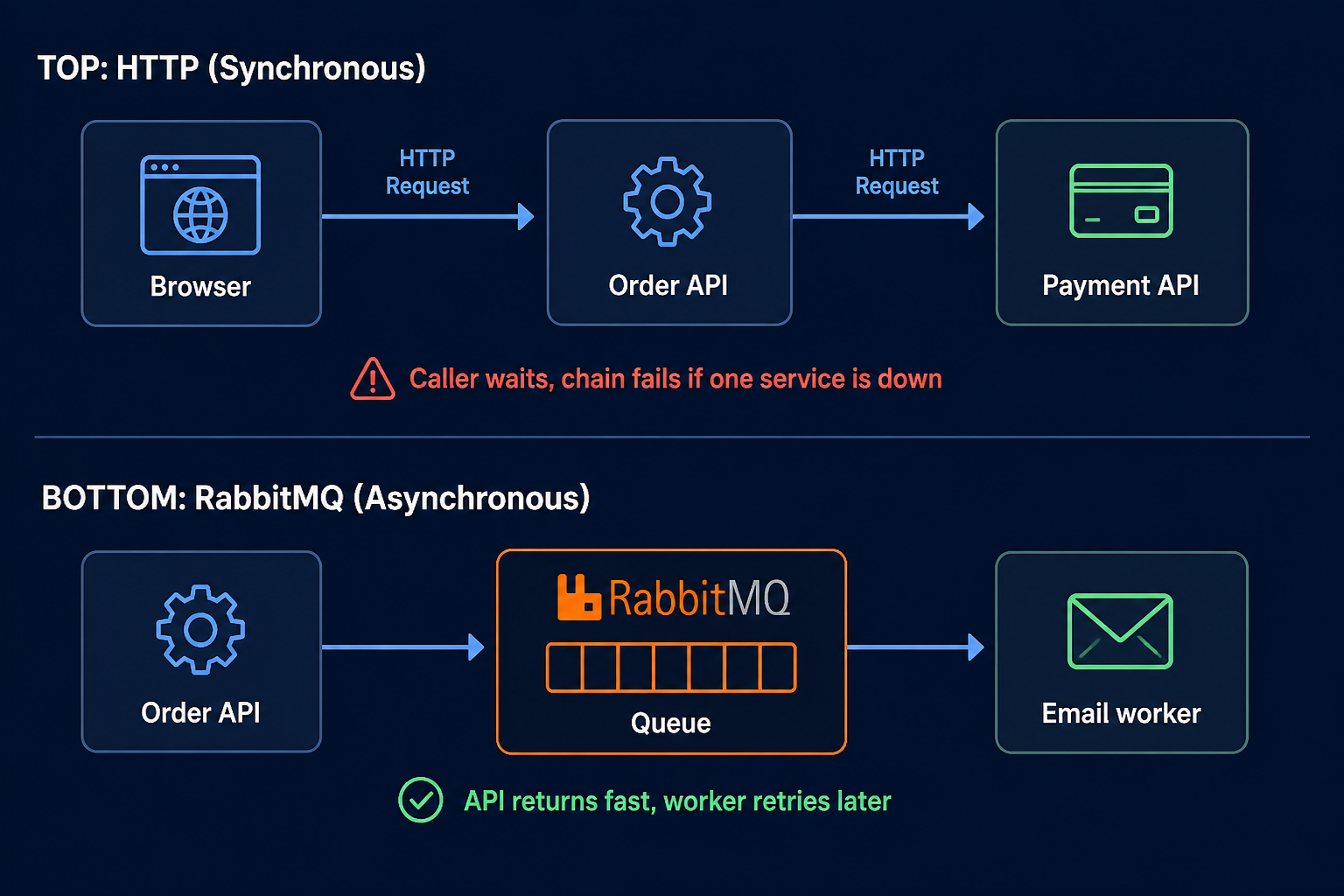 HTTP sync waits on the caller; RabbitMQ lets the API return fast while workers process later