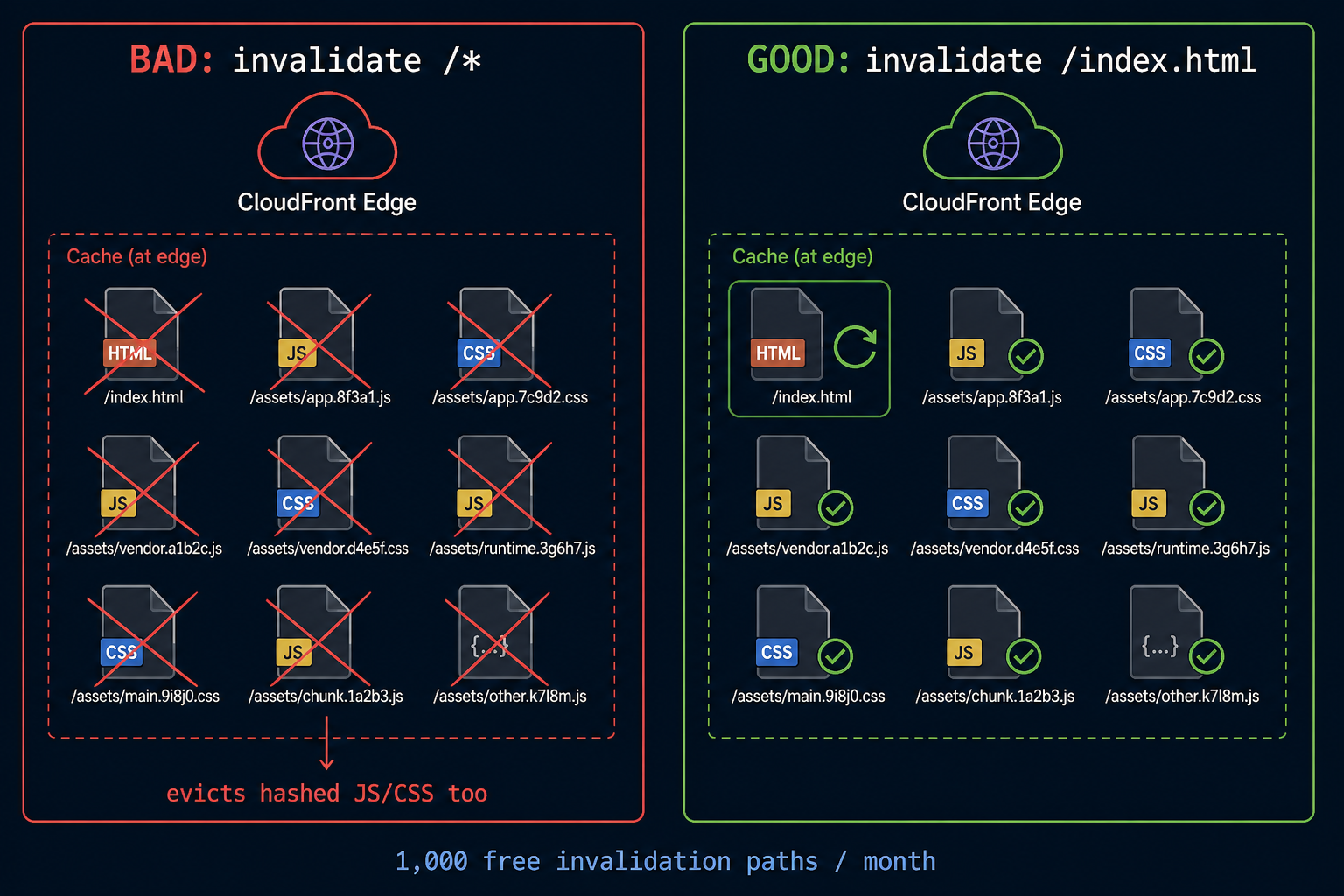 Bad: invalidate /*. Good: invalidate /index.html only