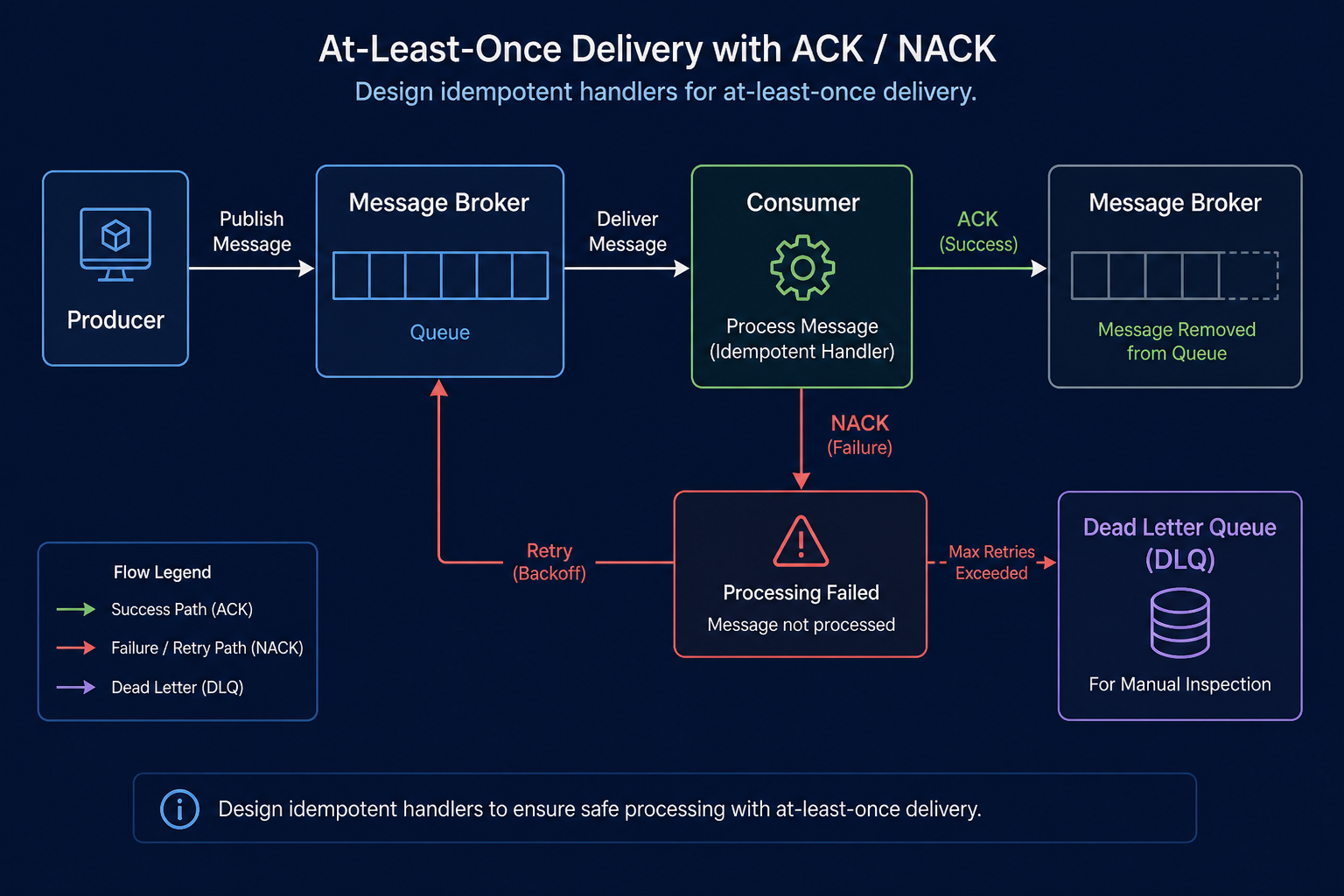 Ack removes the message; failures retry then land in a dead letter queue