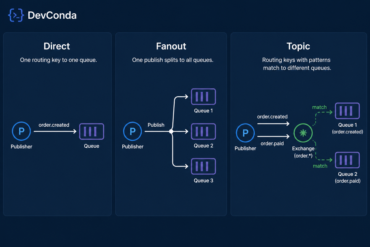 Direct, Fanout, and Topic exchange routing patterns