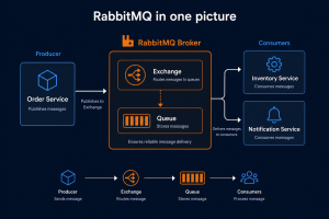 Put RabbitMQ Between Microservices