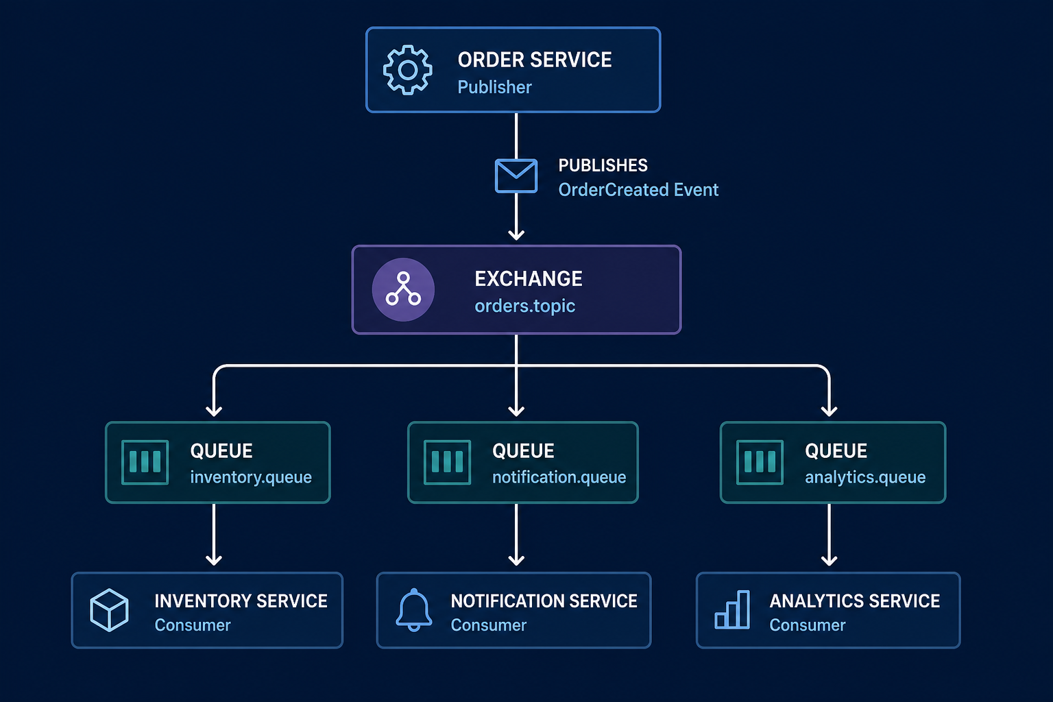 OrderCreated published once and consumed by inventory, notification, and analytics queues