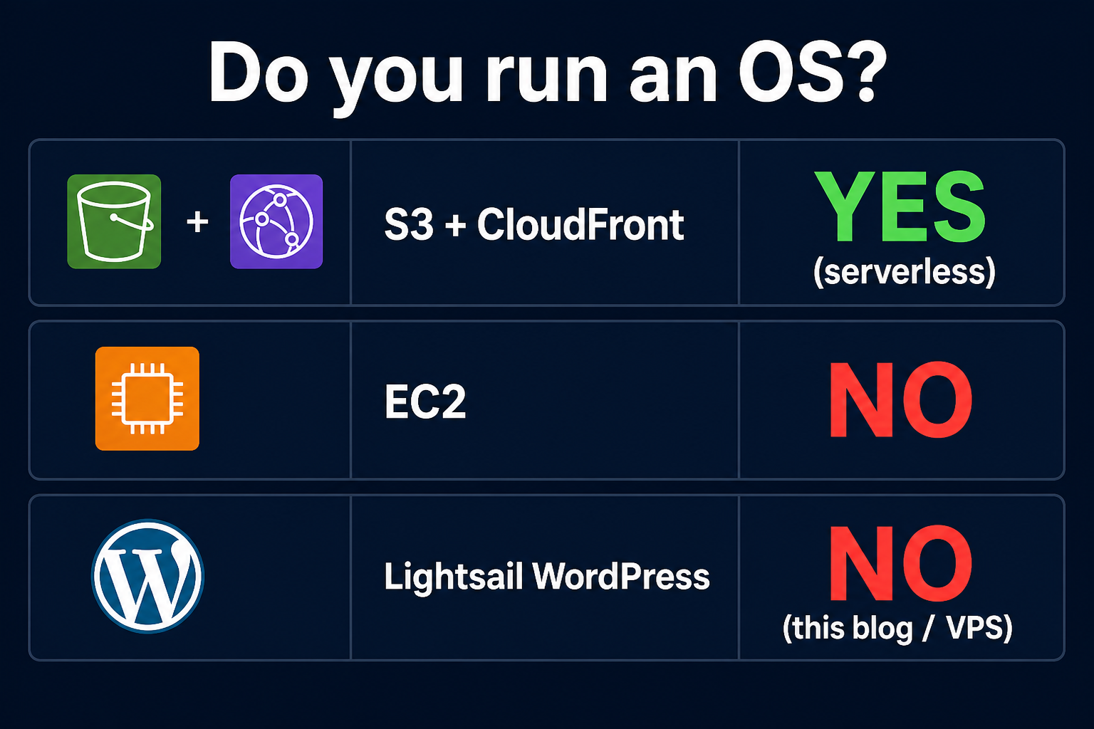 S3 plus CloudFront yes; EC2 no; Lightsail WordPress no