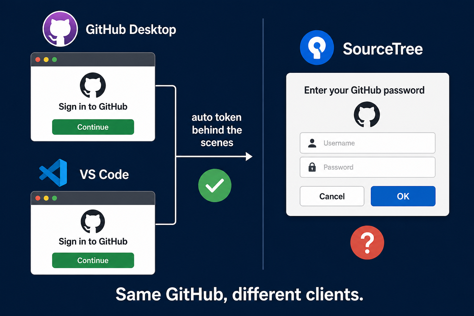 GitHub Desktop and VS Code hide tokens behind login; SourceTree shows a password box