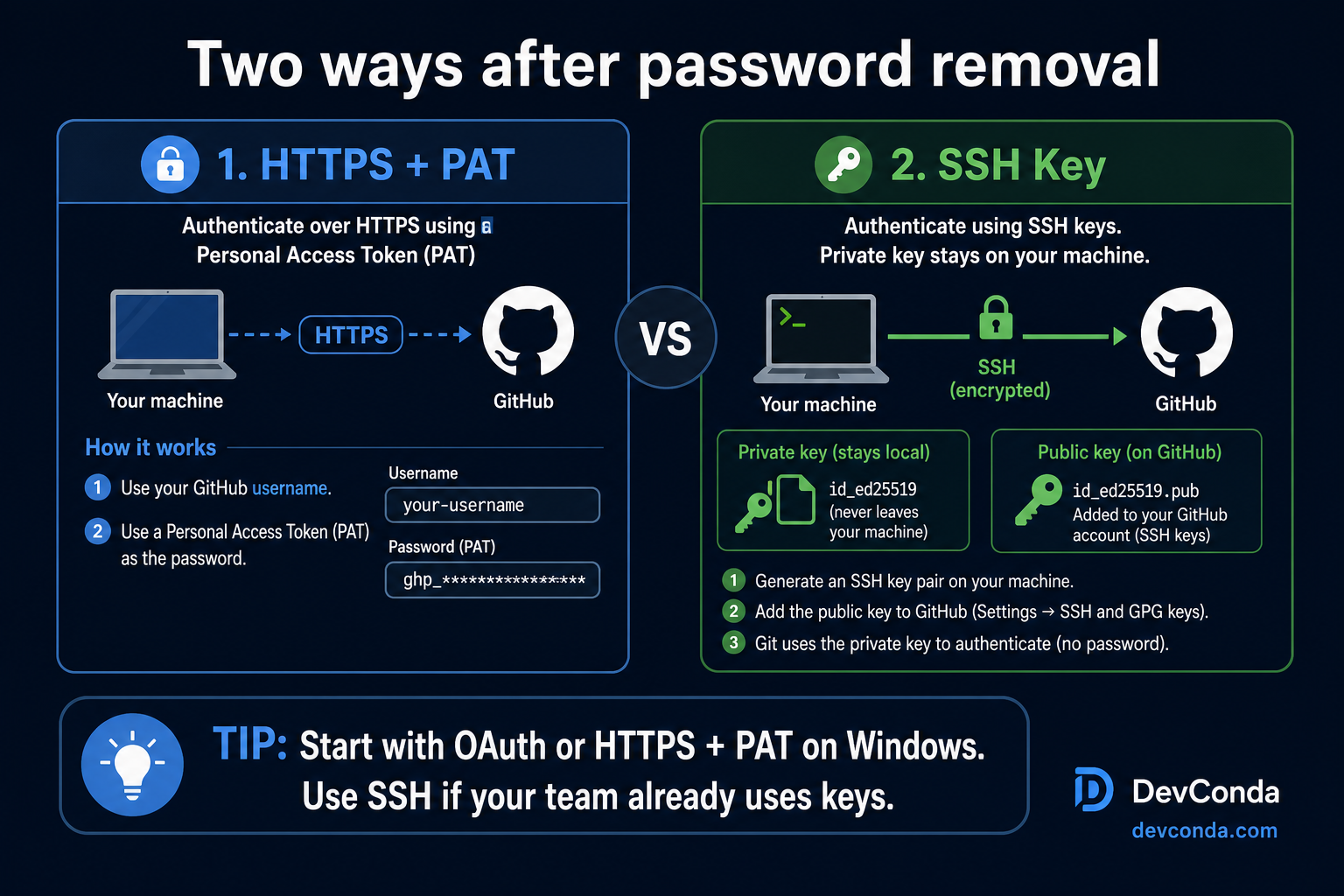 Two ways after password removal: HTTPS with PAT vs SSH key