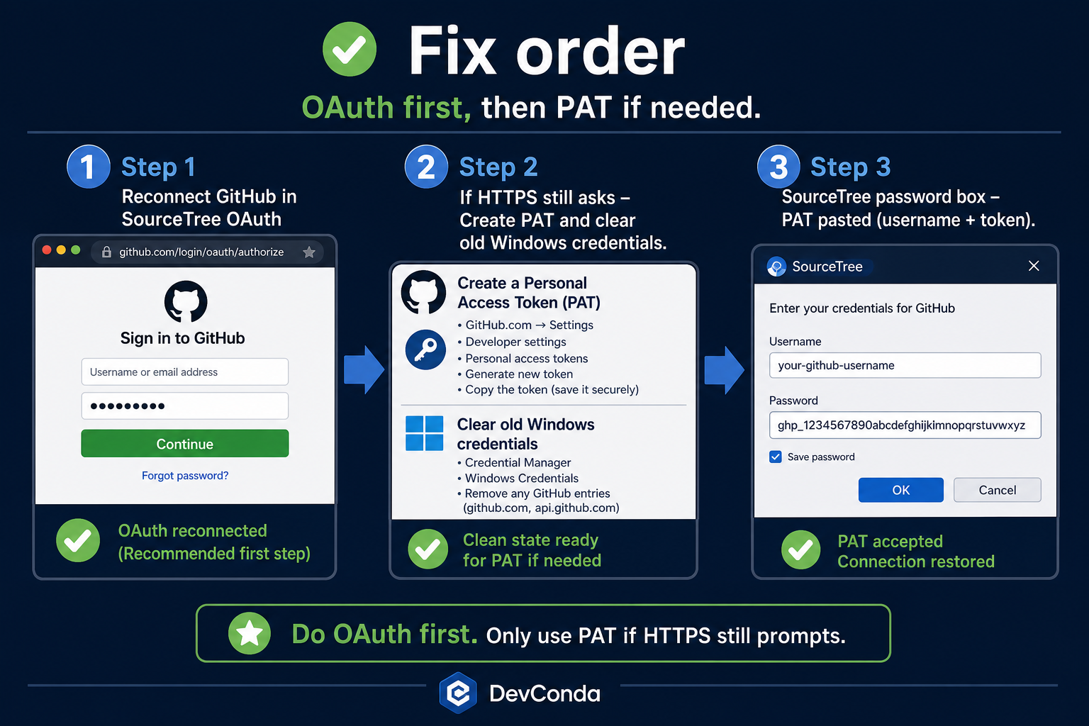 Fix order: reconnect OAuth first, then PAT if HTTPS still asks