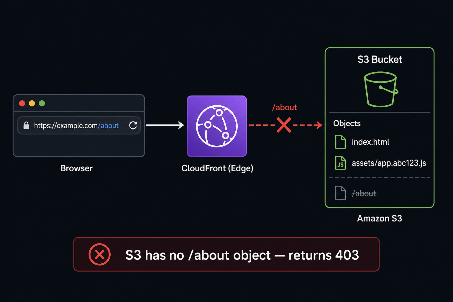 Fix SPA Deep-Link 403 on CloudFront with Custom Error Responses