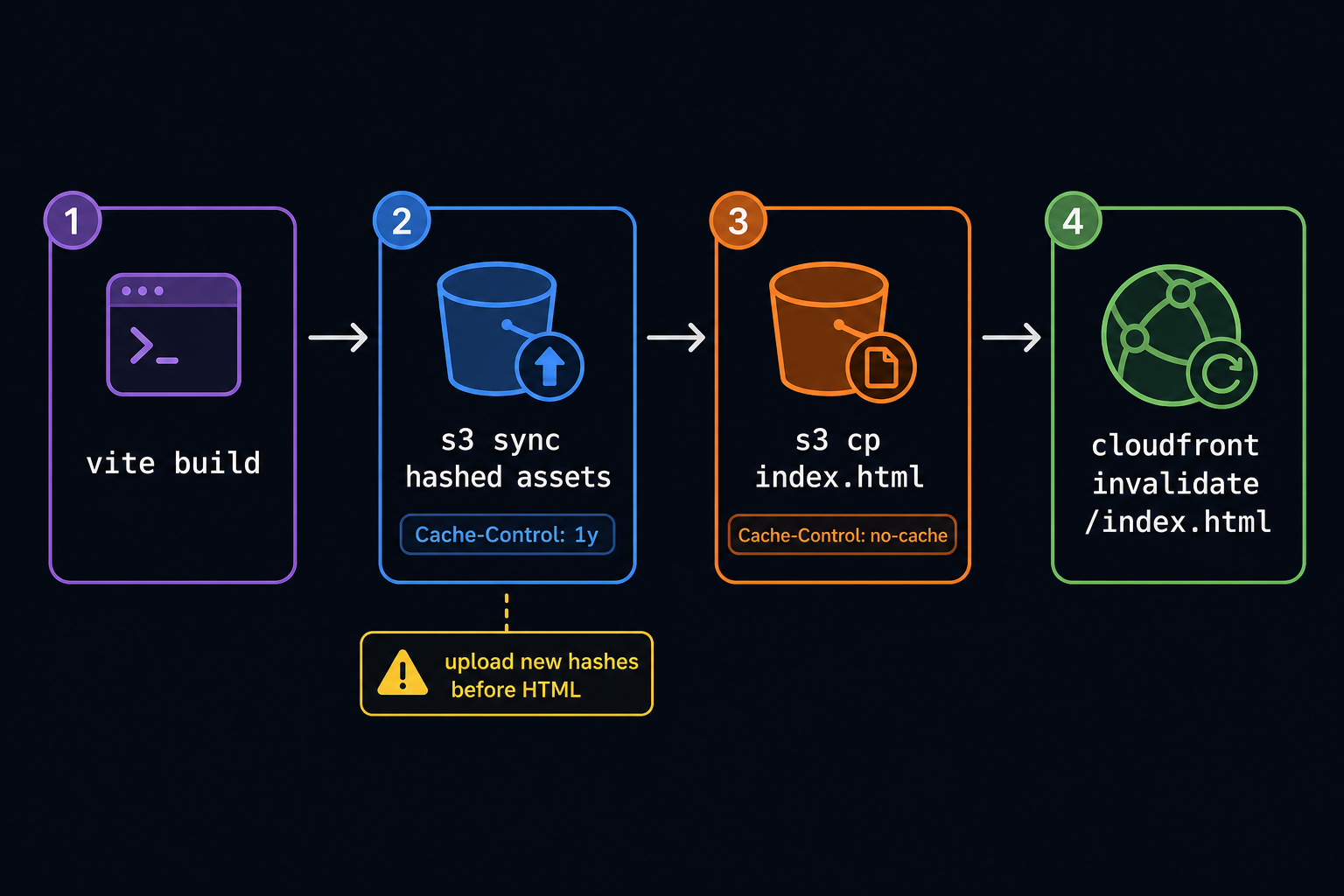 vite build, sync hashed assets, upload index.html, invalidate /index.html