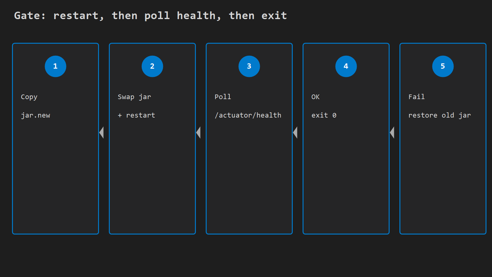 Gate: restart, then poll health, then exit