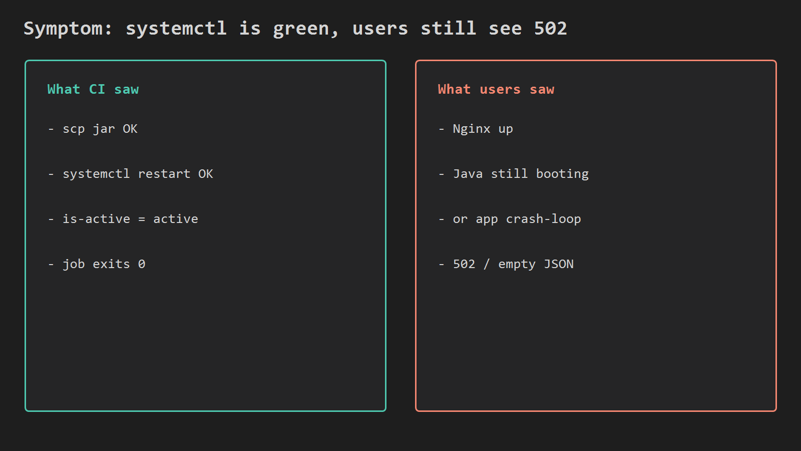 Symptom: systemctl is green, users still see 502