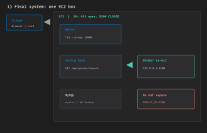 Connect Spring Boot to Elasticsearch on EC2