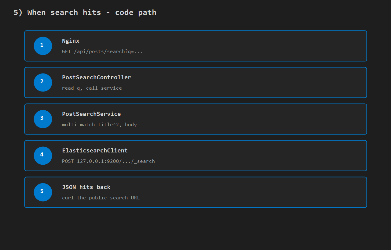 Search request path through Spring to Elasticsearch