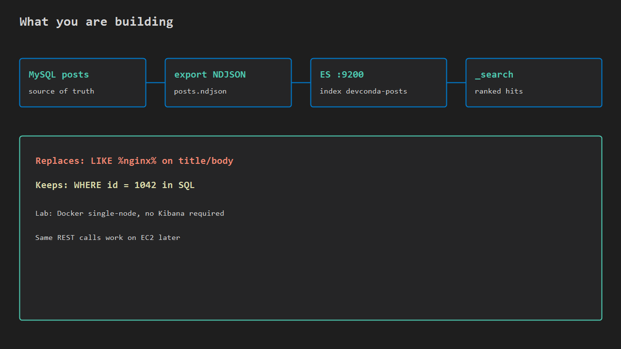 MySQL LIKE vs Elasticsearch search copy on localhost