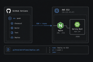 Deploy Spring Boot from GitHub Actions to EC2