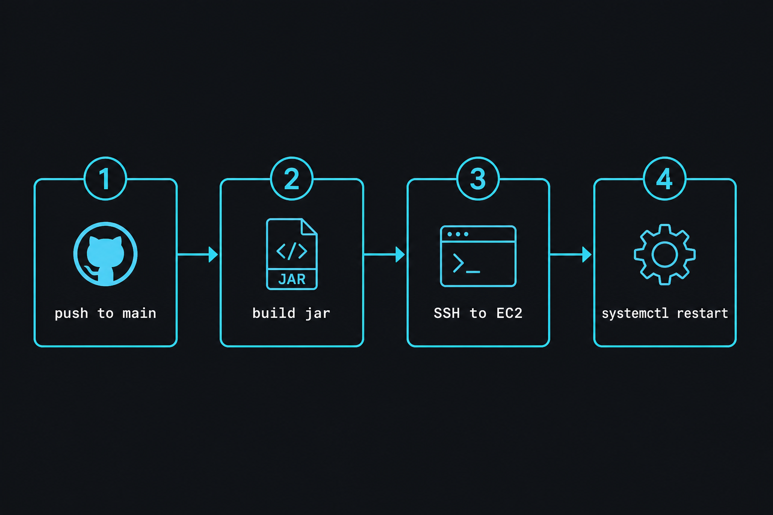 Deploy flow: push, build jar, SSH to EC2, systemctl restart