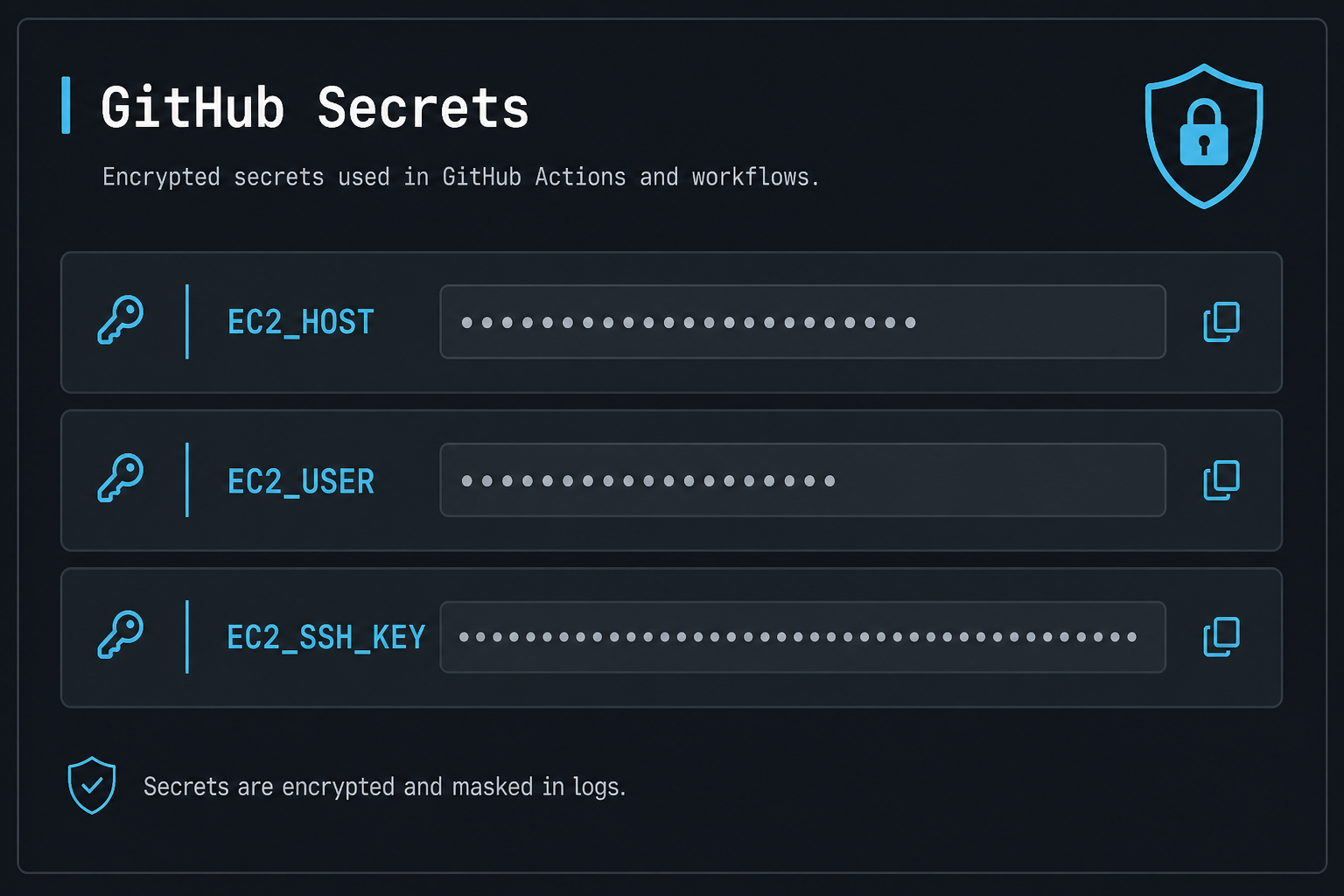GitHub Actions secrets EC2_HOST, EC2_USER, and EC2_SSH_KEY