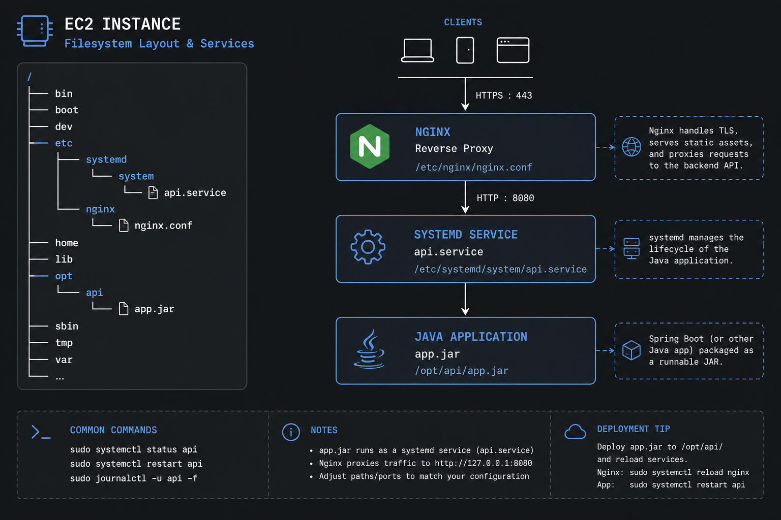 EC2 layout with /opt/api jar, systemd unit, and Nginx reverse proxy