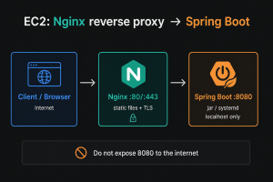 Put Nginx in Front of Spring Boot on EC2