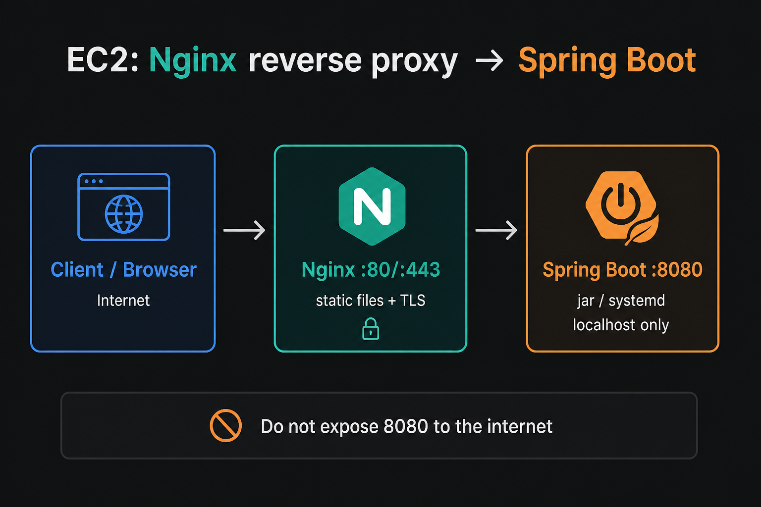 EC2 architecture: Nginx on 80/443 proxies to Spring Boot on localhost 8080