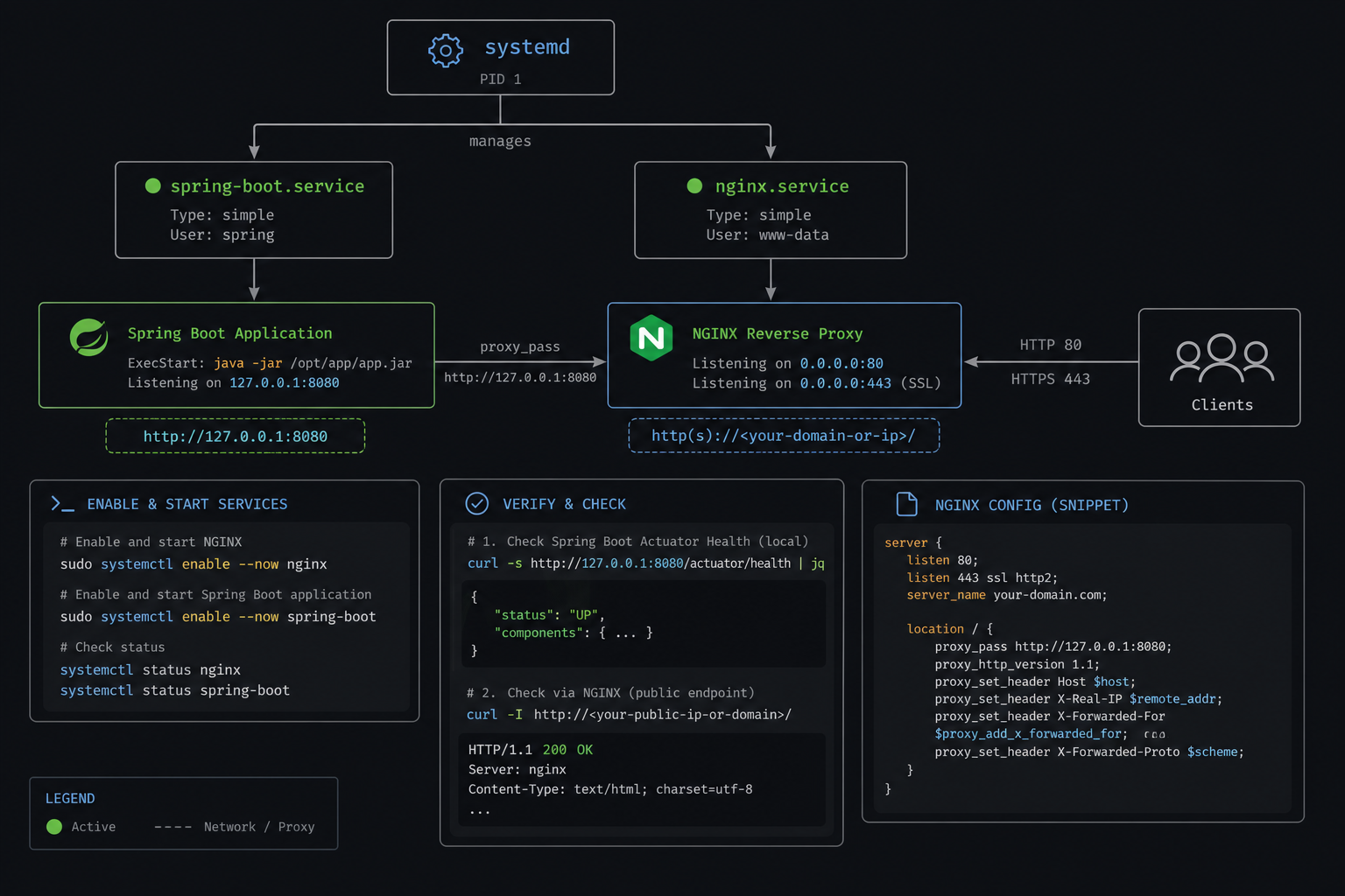 systemd starts Nginx and Spring Boot; curl health checks