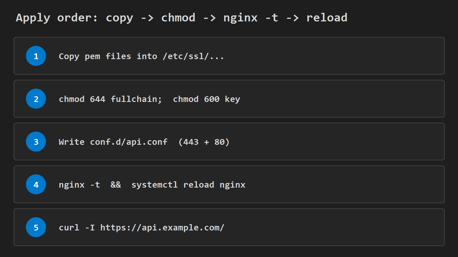Apply order: copy, chmod, nginx -t, reload