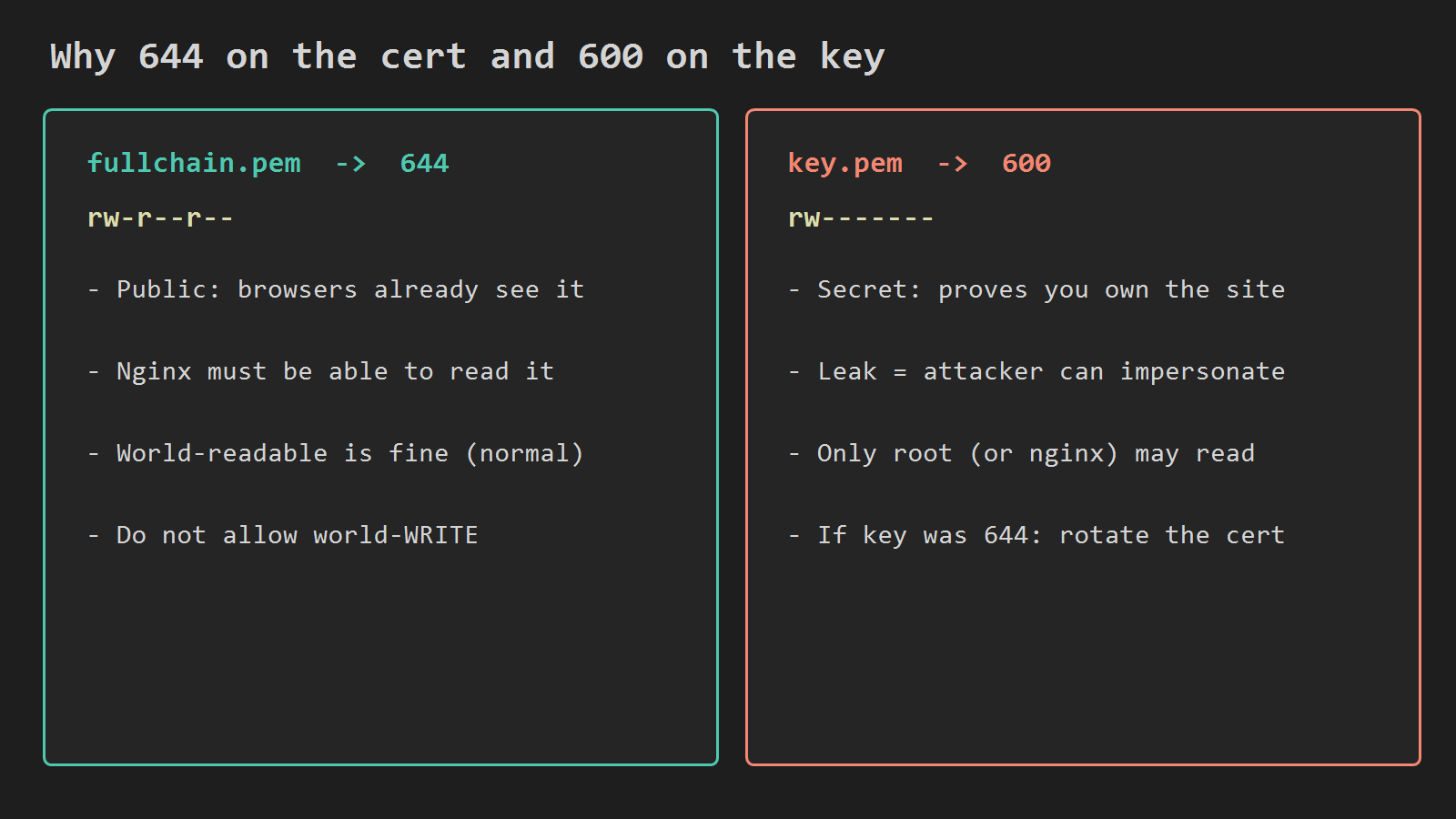 Why chmod 644 on the cert and 600 on the key