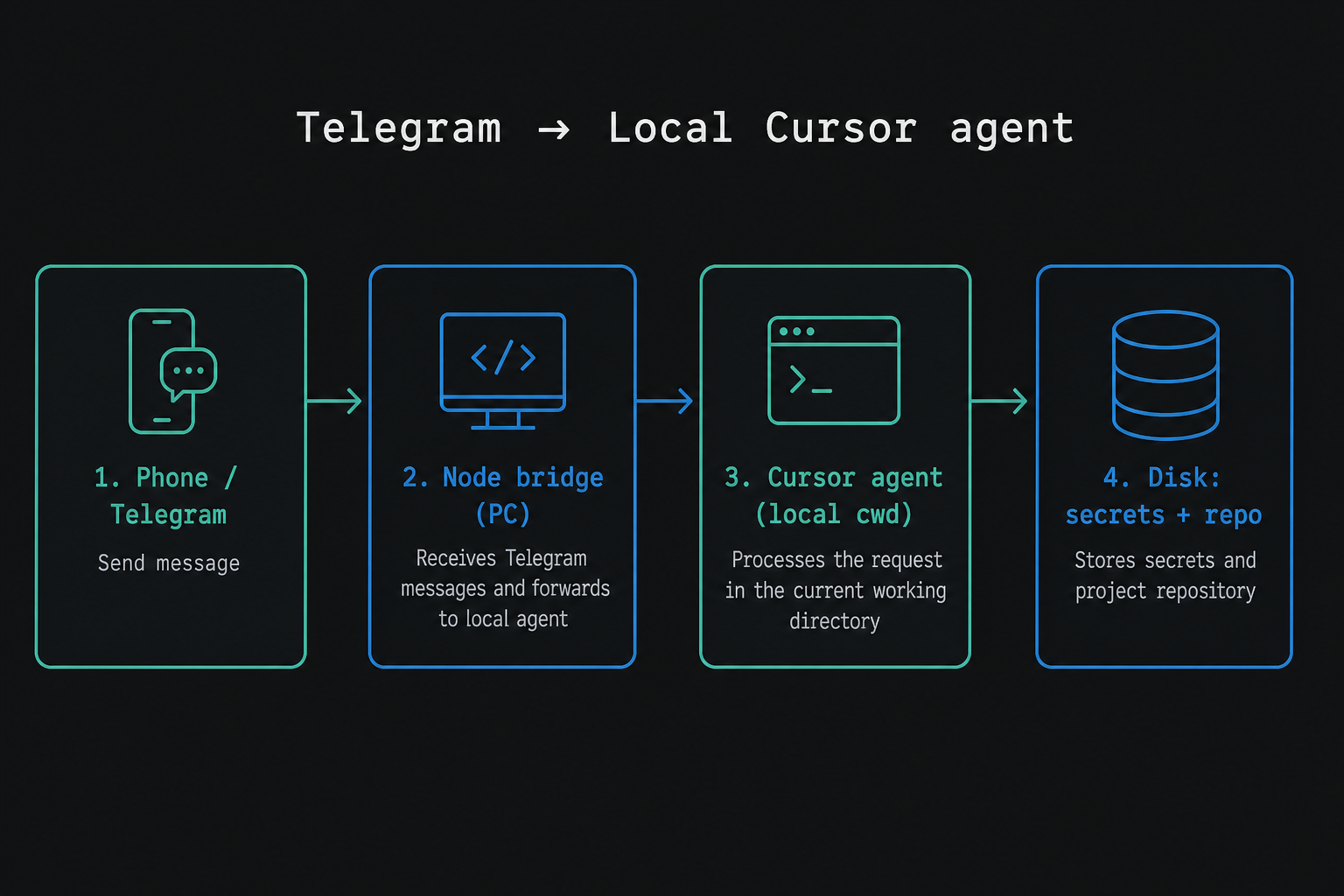 Telegram to local Cursor agent through a Node bridge