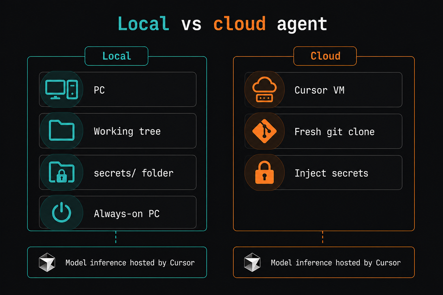 Local vs cloud agent: cwd and secrets