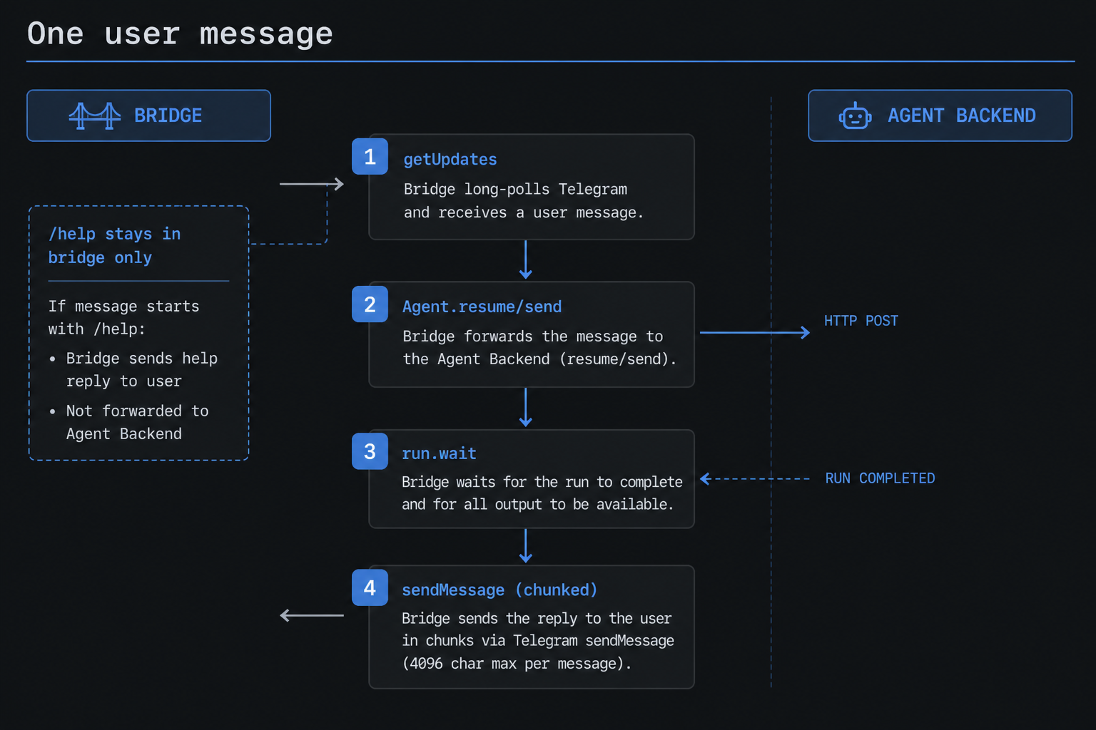 One user message: getUpdates to sendMessage