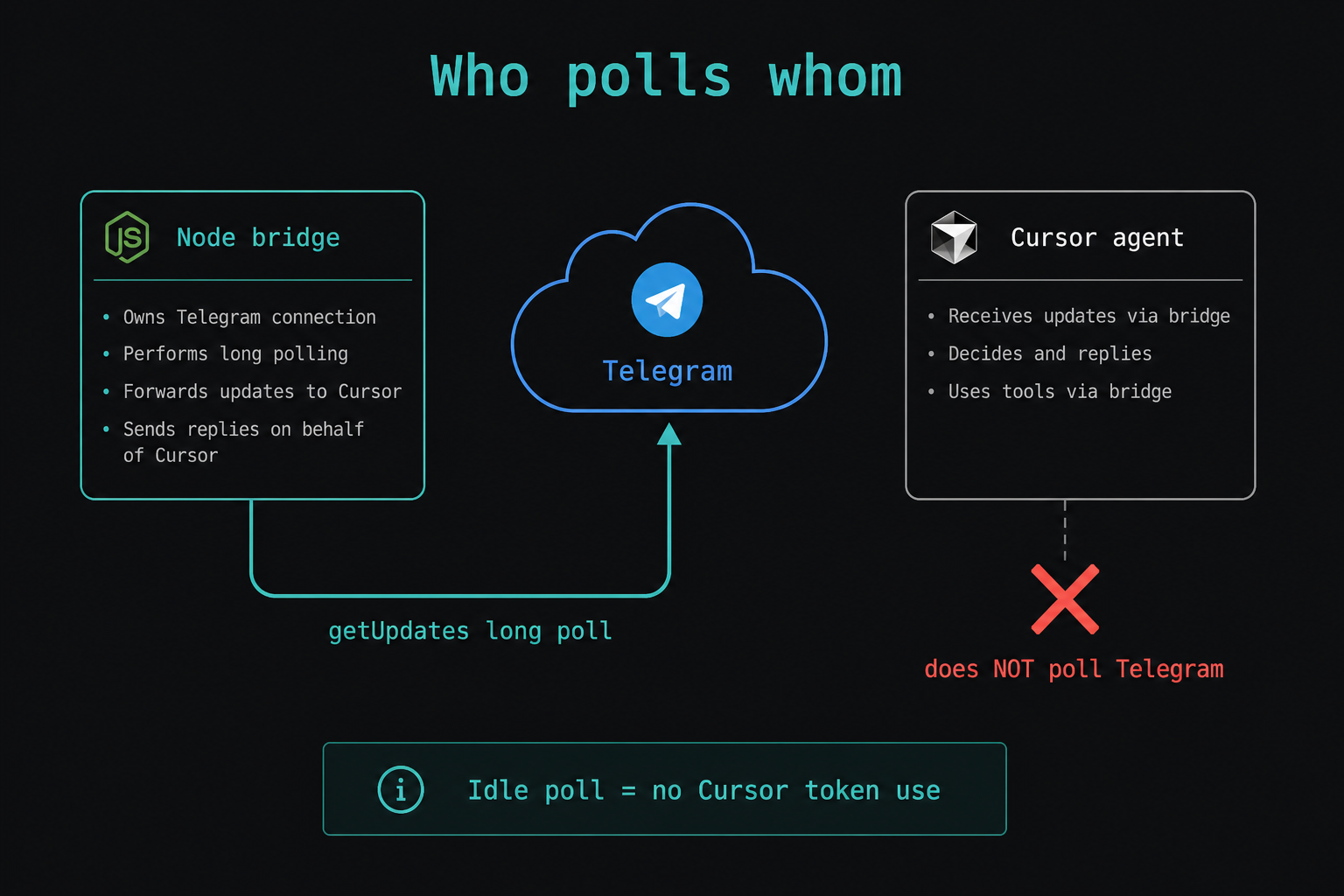 The bridge polls Telegram; the agent does not