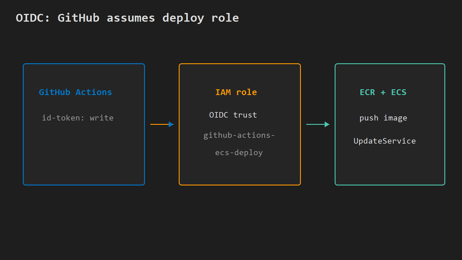 GitHub OIDC assumes IAM role for ECR and ECS