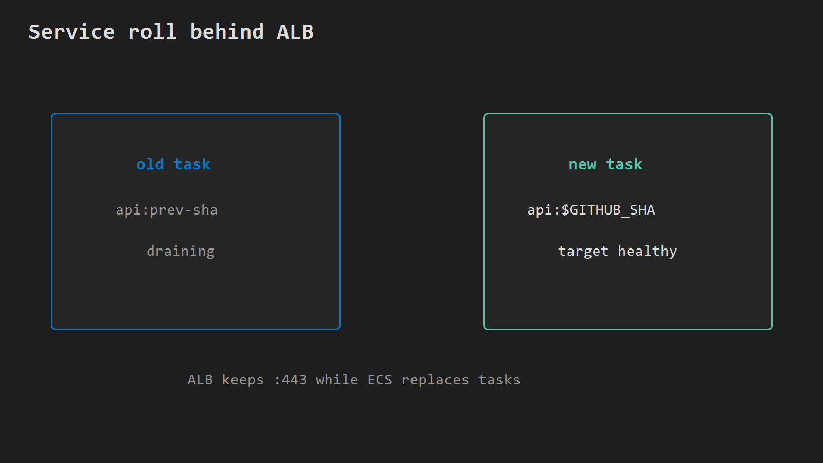 ECS replaces old task with new image revision