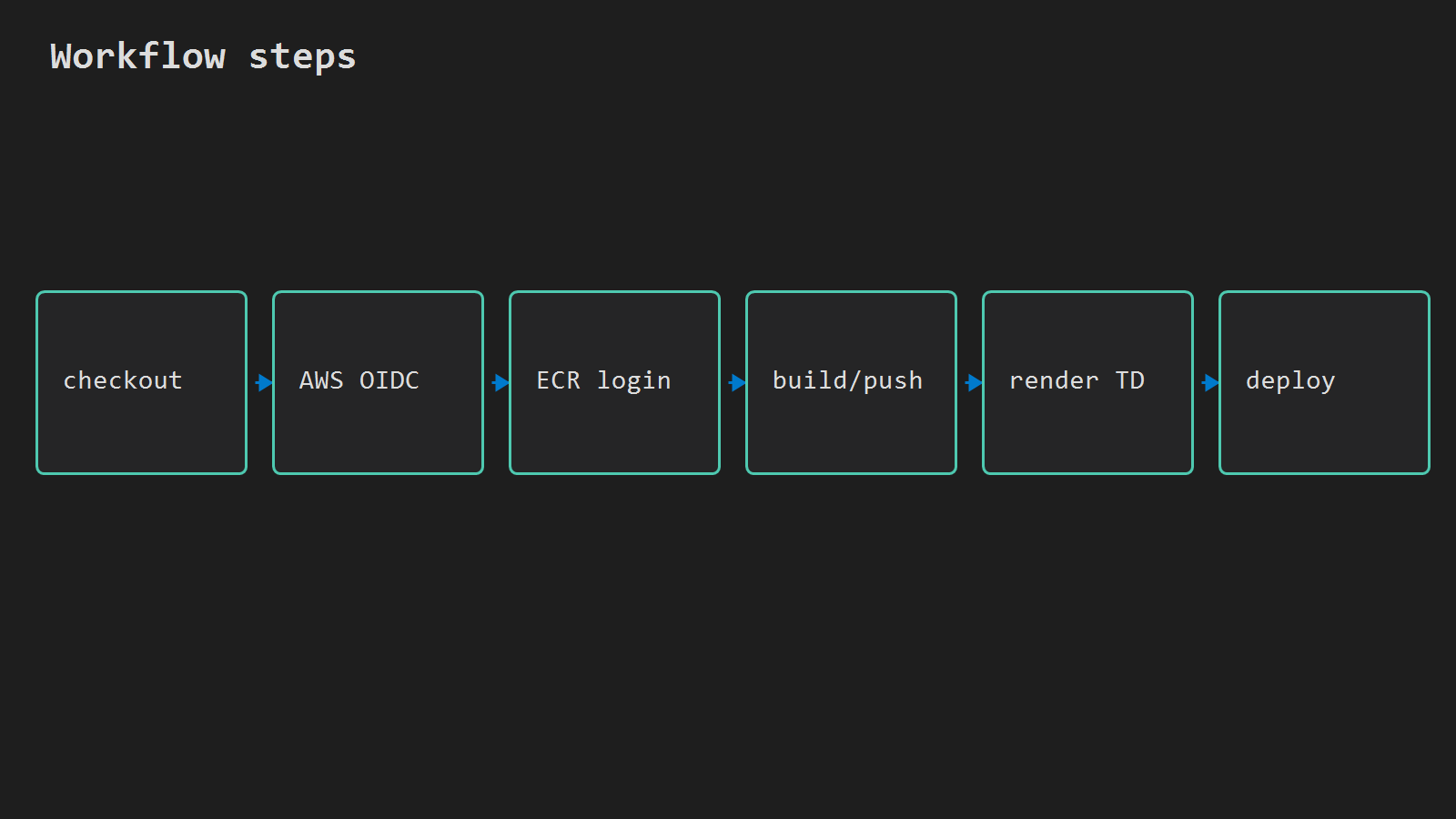 Workflow steps from checkout to ECS deploy