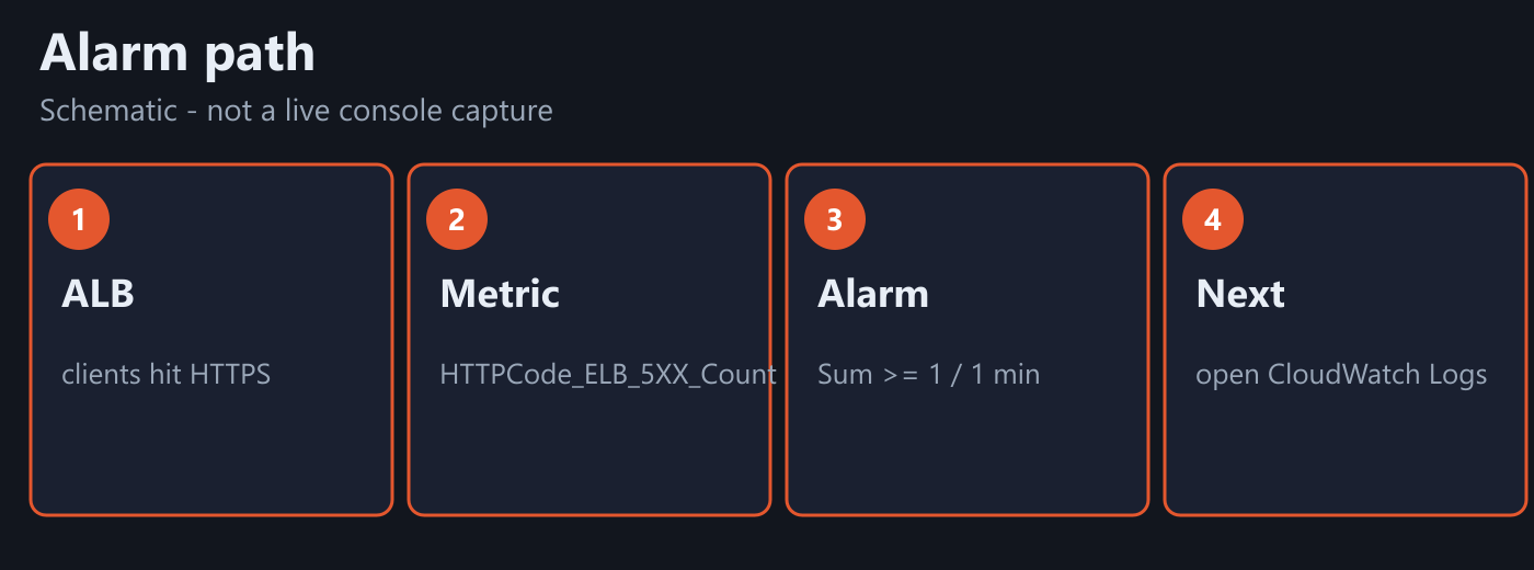 Alarm path schematic: ALB to HTTPCode_ELB_5XX_Count to CloudWatch Logs